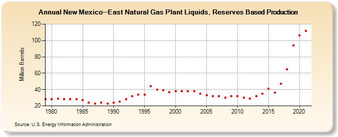 New Mexico--East Natural Gas Plant Liquids, Reserves Based Production (Million Barrels)