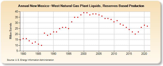 New Mexico--West Natural Gas Plant Liquids, Reserves Based Production (Million Barrels)