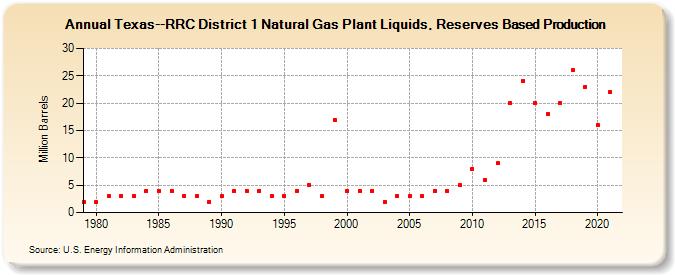 Texas--RRC District 1 Natural Gas Plant Liquids, Reserves Based Production (Million Barrels)