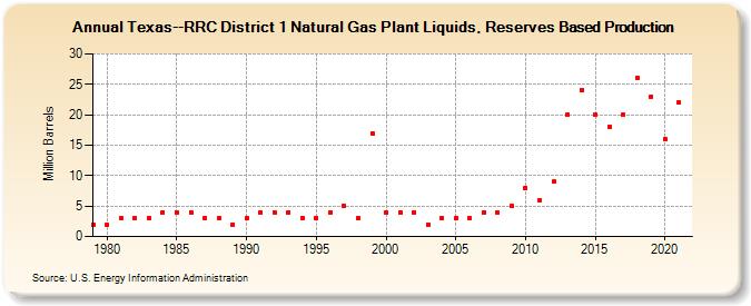 Texas--RRC District 1 Natural Gas Plant Liquids, Reserves Based Production (Million Barrels)