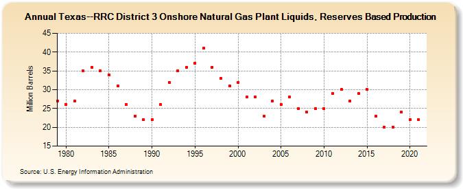 Texas--RRC District 3 Onshore Natural Gas Plant Liquids, Reserves Based Production (Million Barrels)
