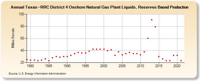 Texas--RRC District 4 Onshore Natural Gas Plant Liquids, Reserves Based Production (Million Barrels)