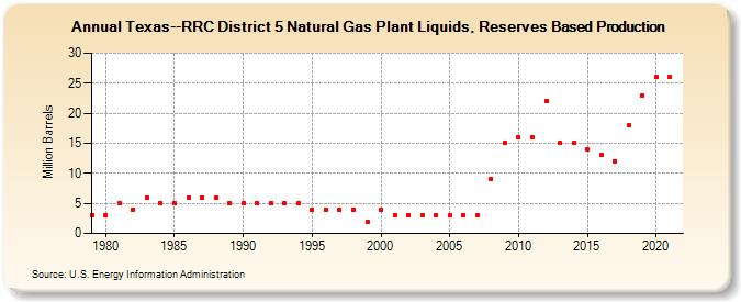 Texas--RRC District 5 Natural Gas Plant Liquids, Reserves Based Production (Million Barrels)