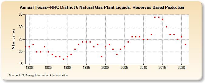 Texas--RRC District 6 Natural Gas Plant Liquids, Reserves Based Production (Million Barrels)