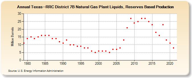Texas--RRC District 7B Natural Gas Plant Liquids, Reserves Based Production (Million Barrels)