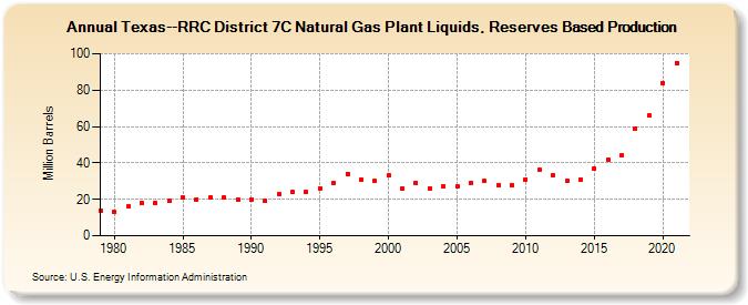 Texas--RRC District 7C Natural Gas Plant Liquids, Reserves Based Production (Million Barrels)