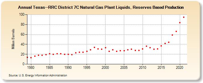 Texas--RRC District 7C Natural Gas Plant Liquids, Reserves Based Production (Million Barrels)