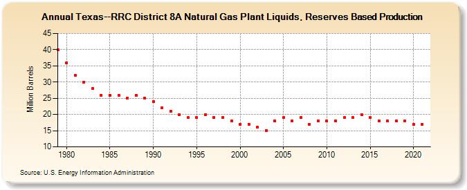 Texas--RRC District 8A Natural Gas Plant Liquids, Reserves Based Production (Million Barrels)