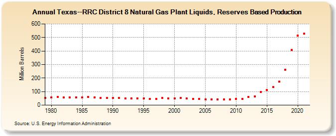 Texas--RRC District 8 Natural Gas Plant Liquids, Reserves Based Production (Million Barrels)