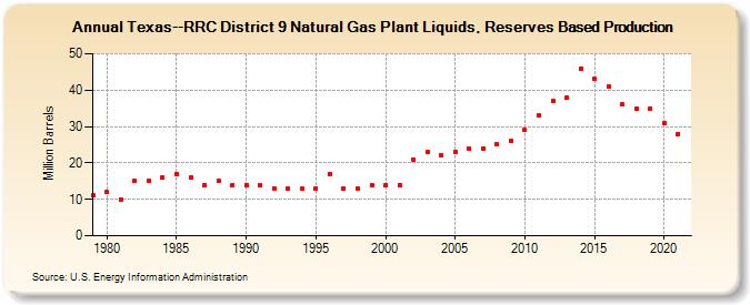 Texas--RRC District 9 Natural Gas Plant Liquids, Reserves Based Production (Million Barrels)
