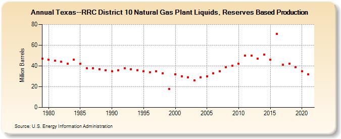 Texas--RRC District 10 Natural Gas Plant Liquids, Reserves Based Production (Million Barrels)