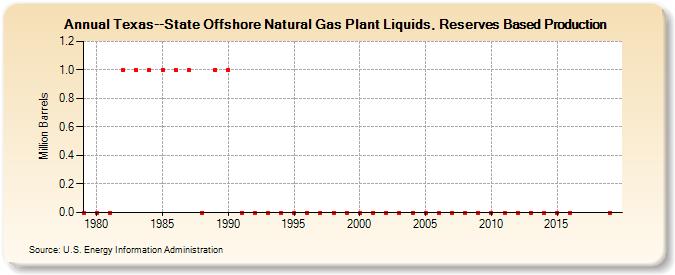 Texas--State Offshore Natural Gas Plant Liquids, Reserves Based Production (Million Barrels)