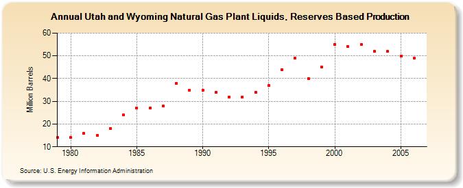 Utah and Wyoming Natural Gas Plant Liquids, Reserves Based Production (Million Barrels)