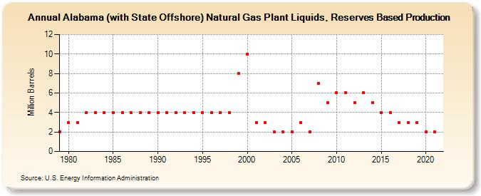 Alabama (with State Offshore) Natural Gas Plant Liquids, Reserves Based Production (Million Barrels)