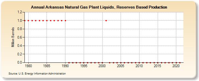 Arkansas Natural Gas Plant Liquids, Reserves Based Production (Million Barrels)