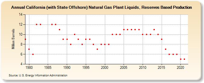 California (with State Offshore) Natural Gas Plant Liquids, Reserves Based Production (Million Barrels)
