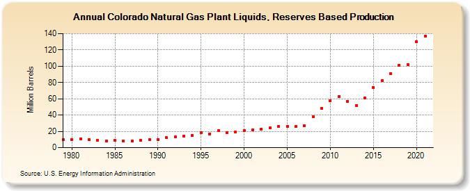 Colorado Natural Gas Plant Liquids, Reserves Based Production (Million Barrels)
