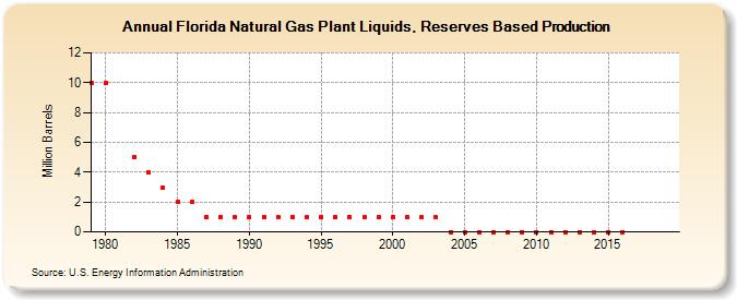 Florida Natural Gas Plant Liquids, Reserves Based Production (Million Barrels)