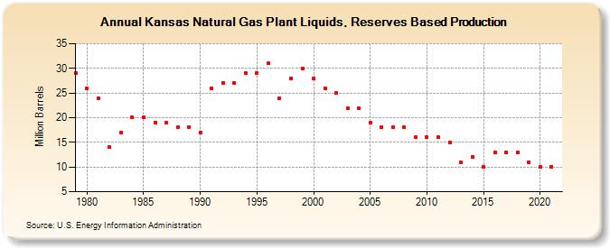 Kansas Natural Gas Plant Liquids, Reserves Based Production (Million Barrels)