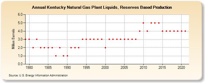 Kentucky Natural Gas Plant Liquids, Reserves Based Production (Million Barrels)