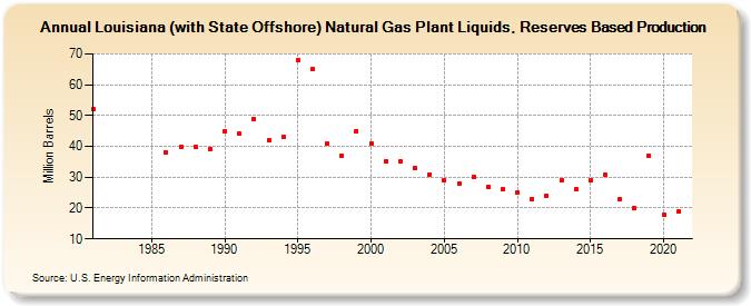 Louisiana (with State Offshore) Natural Gas Plant Liquids, Reserves Based Production (Million Barrels)