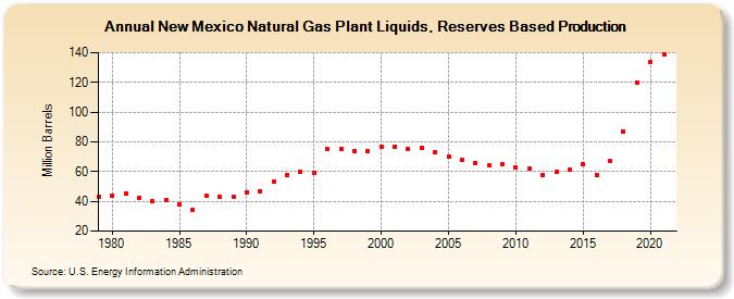 New Mexico Natural Gas Plant Liquids, Reserves Based Production (Million Barrels)