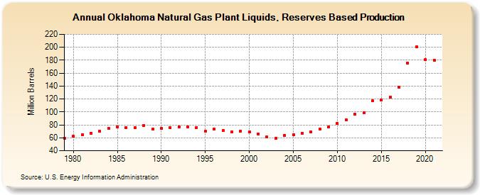 Oklahoma Natural Gas Plant Liquids, Reserves Based Production (Million Barrels)