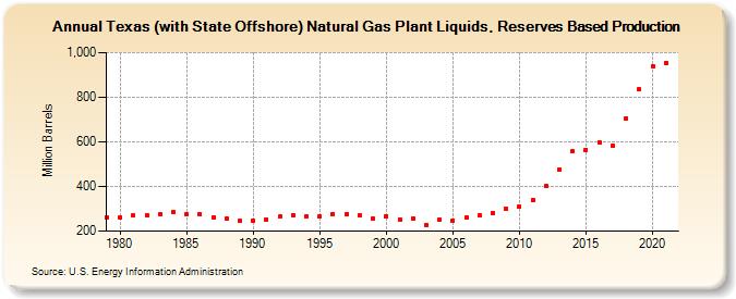 Texas (with State Offshore) Natural Gas Plant Liquids, Reserves Based Production (Million Barrels)