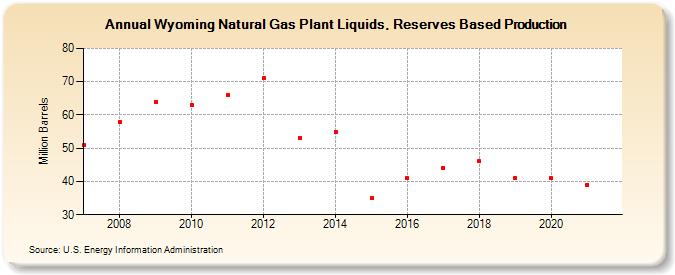 Wyoming Natural Gas Plant Liquids, Reserves Based Production (Million Barrels)