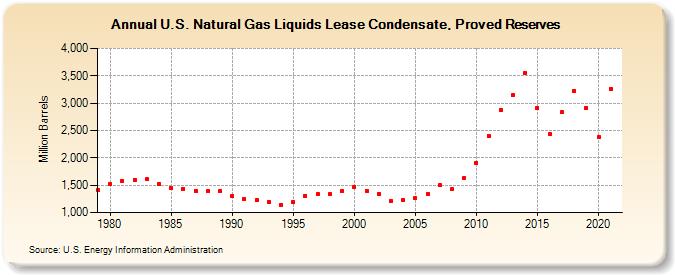 U.S. Natural Gas Liquids Lease Condensate, Proved Reserves (Million Barrels)