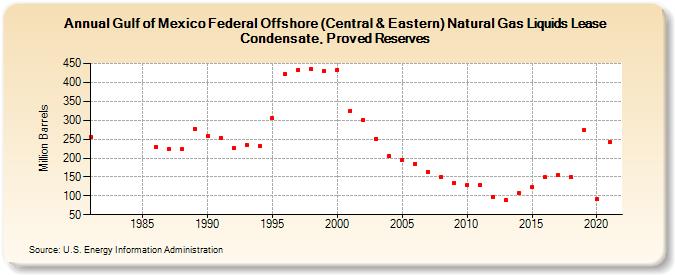 Gulf of Mexico Federal Offshore (Central & Eastern) Natural Gas Liquids Lease Condensate, Proved Reserves (Million Barrels)