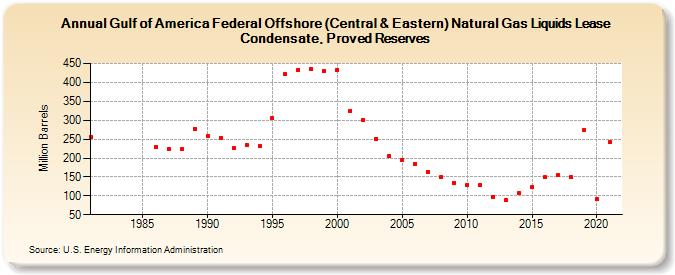 Gulf of America Federal Offshore (Central & Eastern) Natural Gas Liquids Lease Condensate, Proved Reserves (Million Barrels)