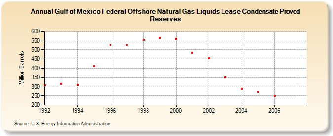 Gulf of Mexico Federal Offshore Natural Gas Liquids Lease Condensate Proved Reserves (Million Barrels)