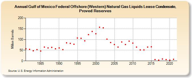 Gulf of Mexico Federal Offshore (Western) Natural Gas Liquids Lease Condensate, Proved Reserves (Million Barrels)