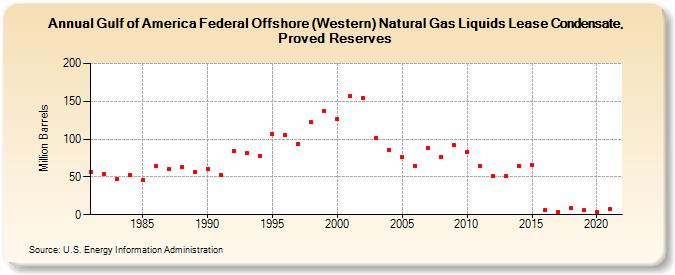 Gulf of America Federal Offshore (Western) Natural Gas Liquids Lease Condensate, Proved Reserves (Million Barrels)