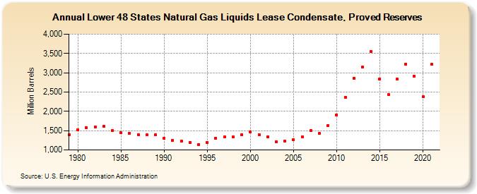 Lower 48 States Natural Gas Liquids Lease Condensate, Proved Reserves (Million Barrels)