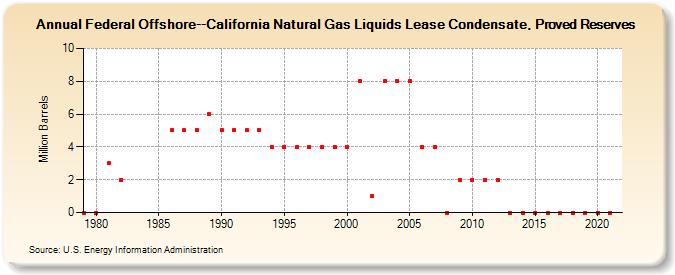 Federal Offshore--California Natural Gas Liquids Lease Condensate, Proved Reserves (Million Barrels)