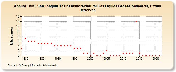 Calif--San Joaquin Basin Onshore Natural Gas Liquids Lease Condensate, Proved Reserves (Million Barrels)