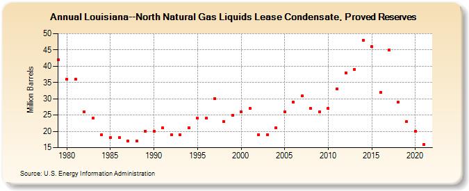 Louisiana--North Natural Gas Liquids Lease Condensate, Proved Reserves (Million Barrels)