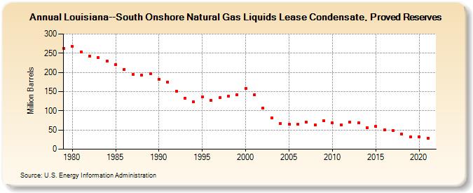 Louisiana--South Onshore Natural Gas Liquids Lease Condensate, Proved Reserves (Million Barrels)
