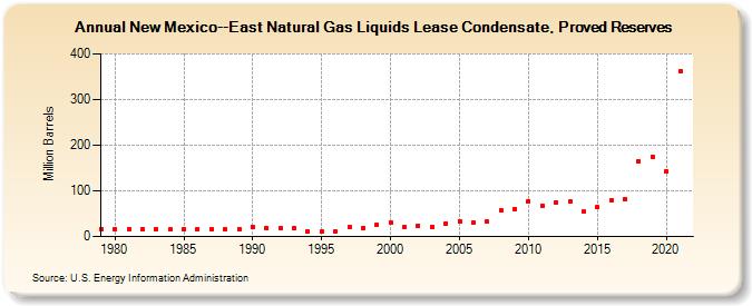 New Mexico--East Natural Gas Liquids Lease Condensate, Proved Reserves (Million Barrels)