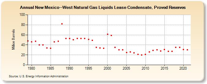 New Mexico--West Natural Gas Liquids Lease Condensate, Proved Reserves (Million Barrels)