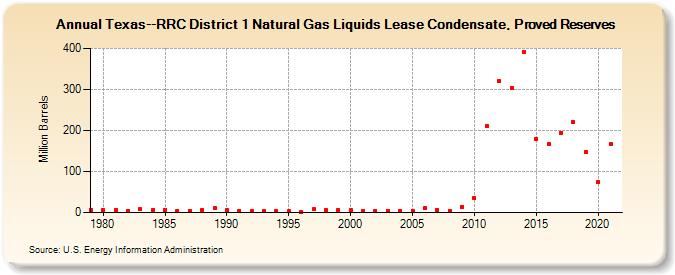 Texas--RRC District 1 Natural Gas Liquids Lease Condensate, Proved Reserves (Million Barrels)