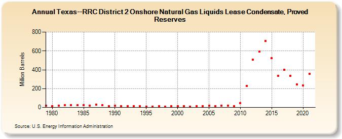 Texas--RRC District 2 Onshore Natural Gas Liquids Lease Condensate, Proved Reserves (Million Barrels)