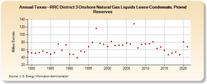 Texas--RRC District 3 Onshore Natural Gas Liquids Lease Condensate, Proved Reserves (Million Barrels)