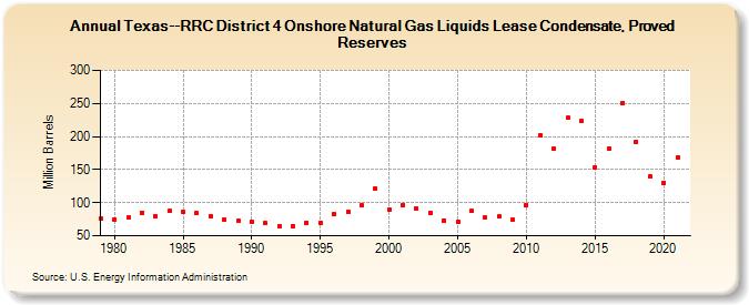 Texas--RRC District 4 Onshore Natural Gas Liquids Lease Condensate, Proved Reserves (Million Barrels)