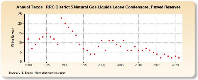 Texas--RRC District 5 Natural Gas Liquids Lease Condensate, Proved Reserves (Million Barrels)