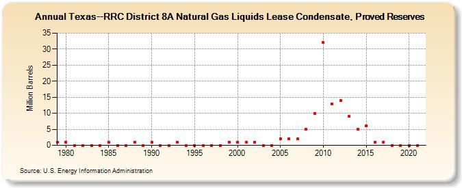 Texas--RRC District 8A Natural Gas Liquids Lease Condensate, Proved Reserves (Million Barrels)