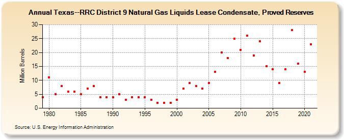 Texas--RRC District 9 Natural Gas Liquids Lease Condensate, Proved Reserves (Million Barrels)