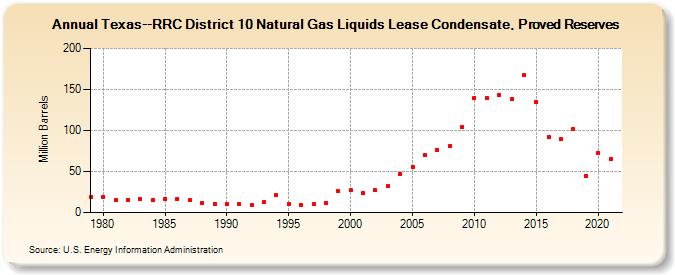Texas--RRC District 10 Natural Gas Liquids Lease Condensate, Proved Reserves (Million Barrels)